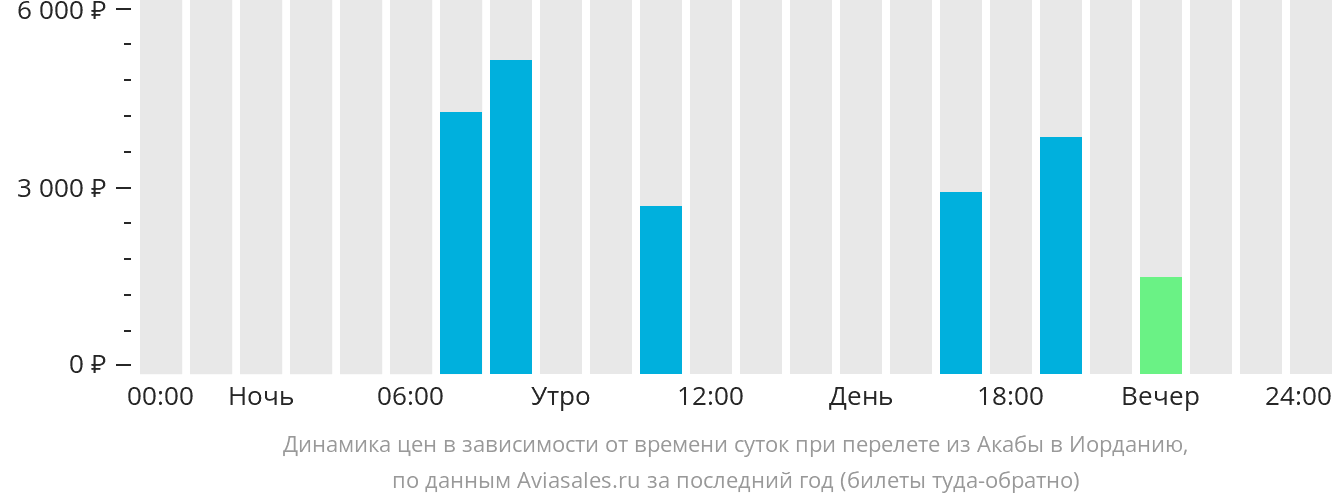 Динамика цен в зависимости от времени вылета из Акабы в Иорданию