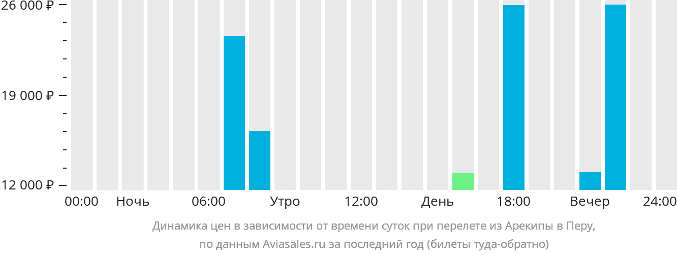 Динамика цен в зависимости от времени вылета из Арекипы в Перу