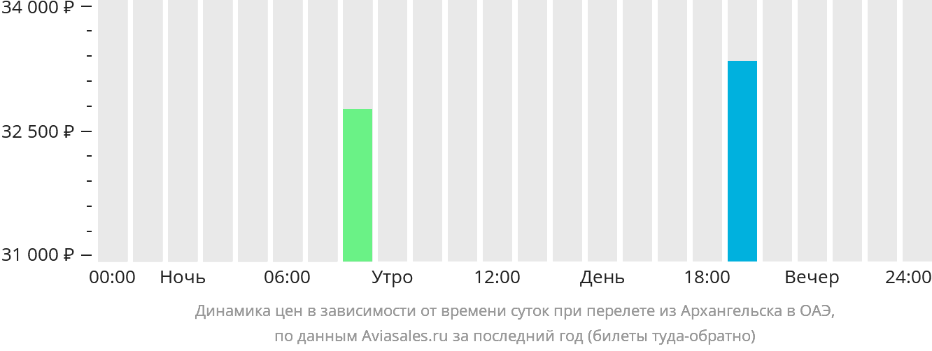 Динамика цен в зависимости от времени вылета из Архангельска в ОАЭ