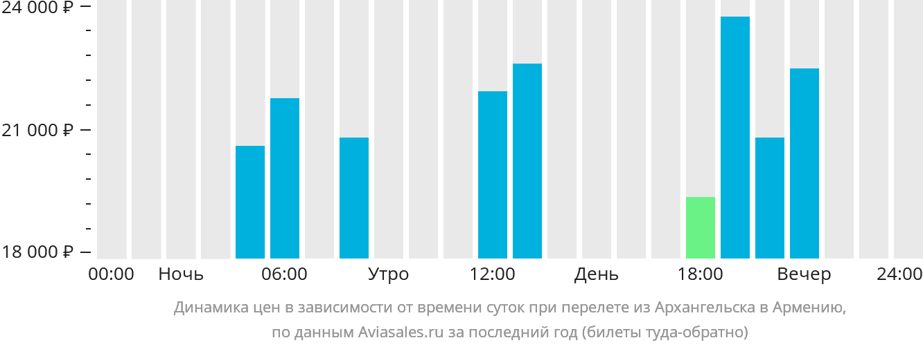 Динамика цен в зависимости от времени вылета из Архангельска в Армению