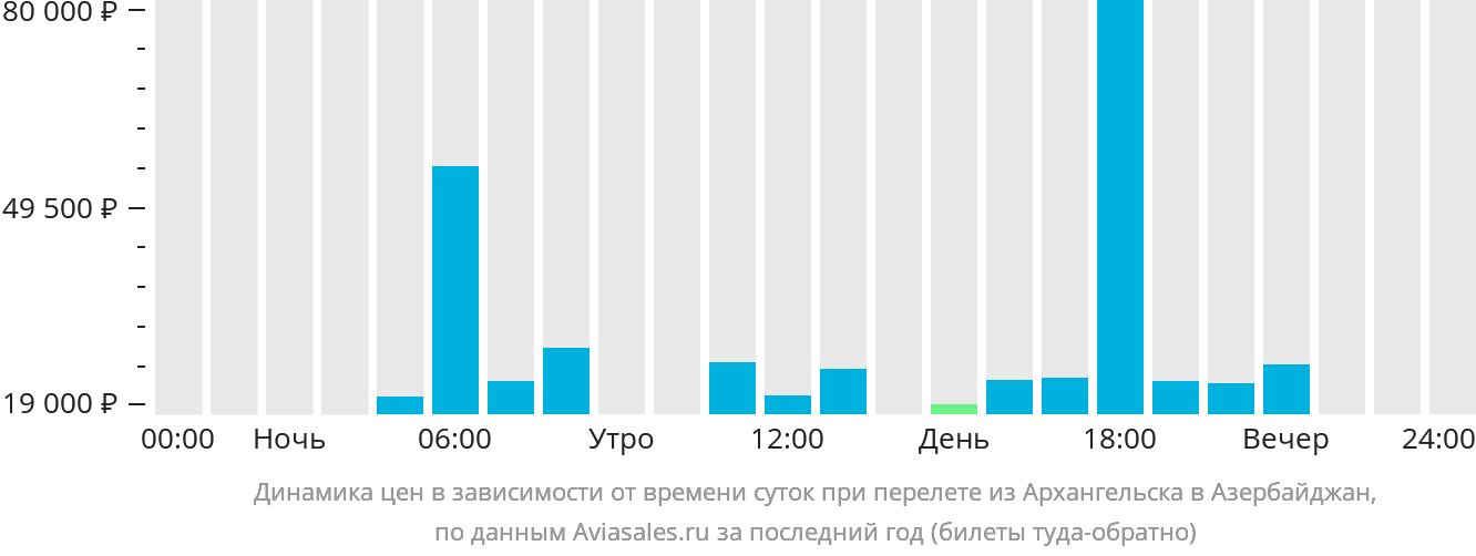 Динамика цен в зависимости от времени вылета из Архангельска в Азербайджан