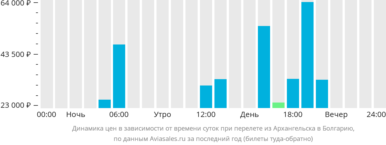 Динамика цен в зависимости от времени вылета из Архангельска в Болгарию