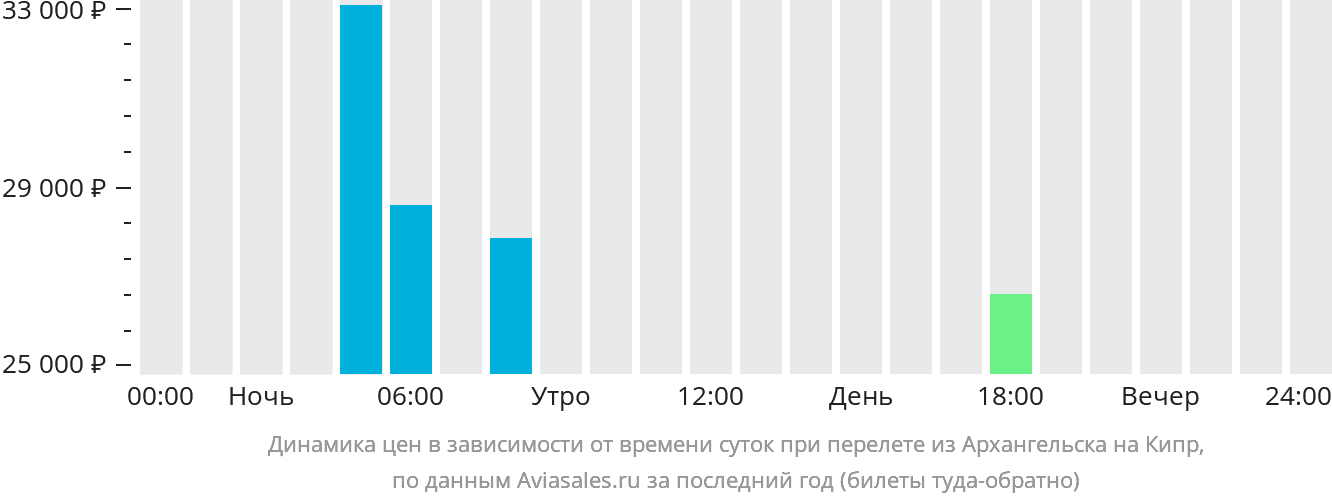 Динамика цен в зависимости от времени вылета из Архангельска на Кипр