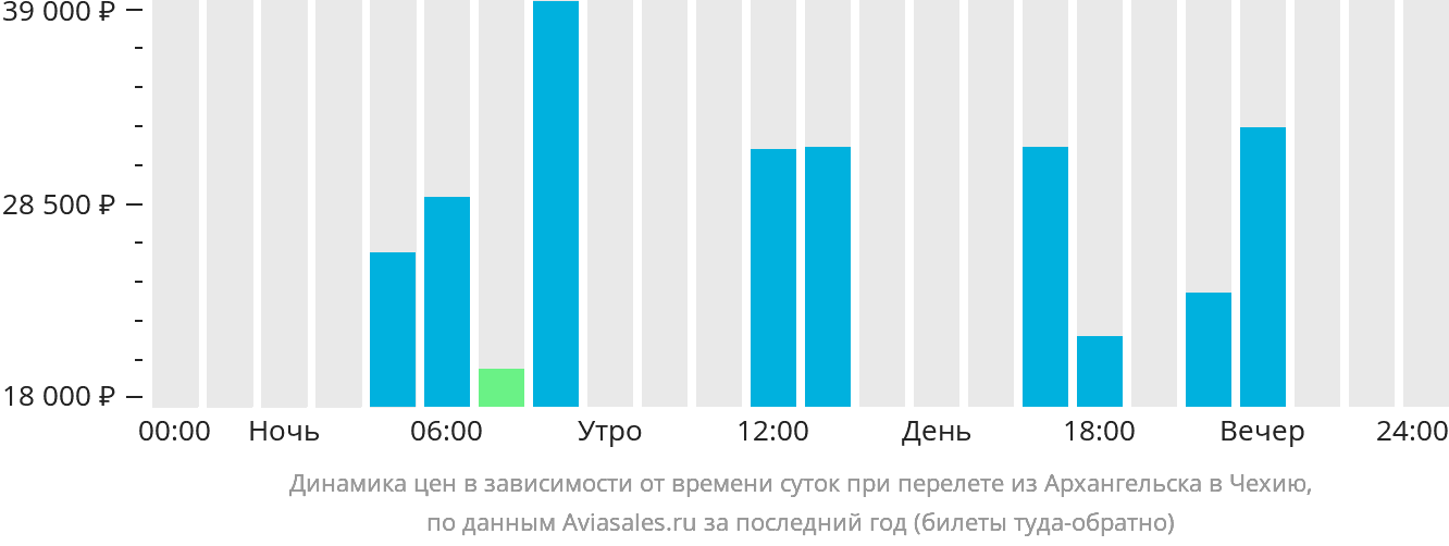 Динамика цен в зависимости от времени вылета из Архангельска в Чехию