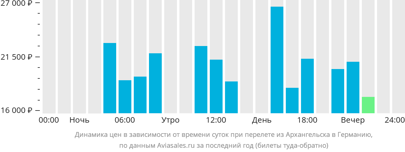 Динамика цен в зависимости от времени вылета из Архангельска в Германию
