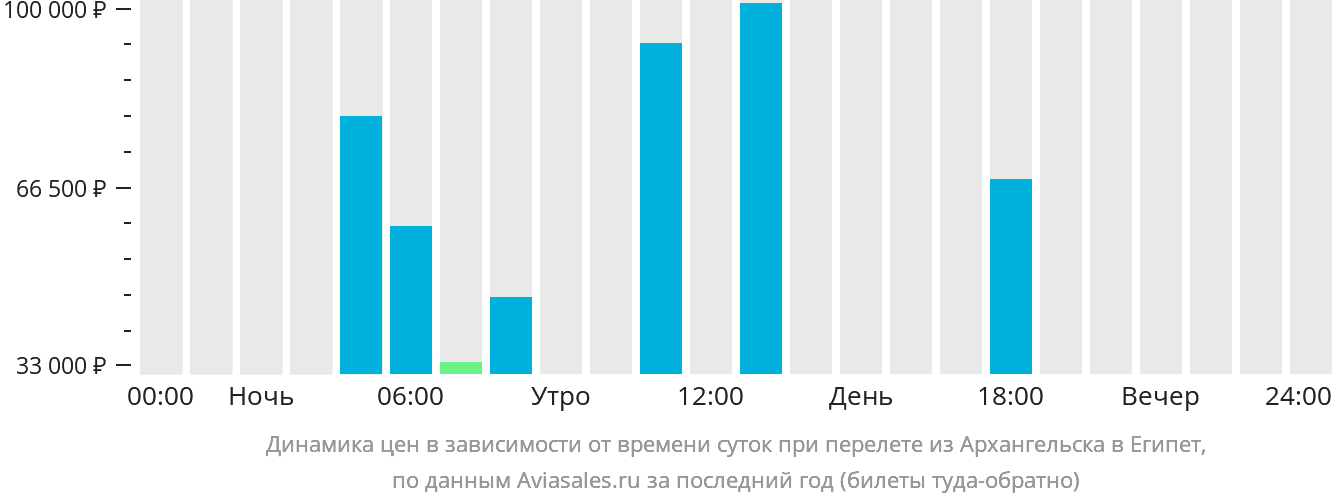 Динамика цен в зависимости от времени вылета из Архангельска в Египет