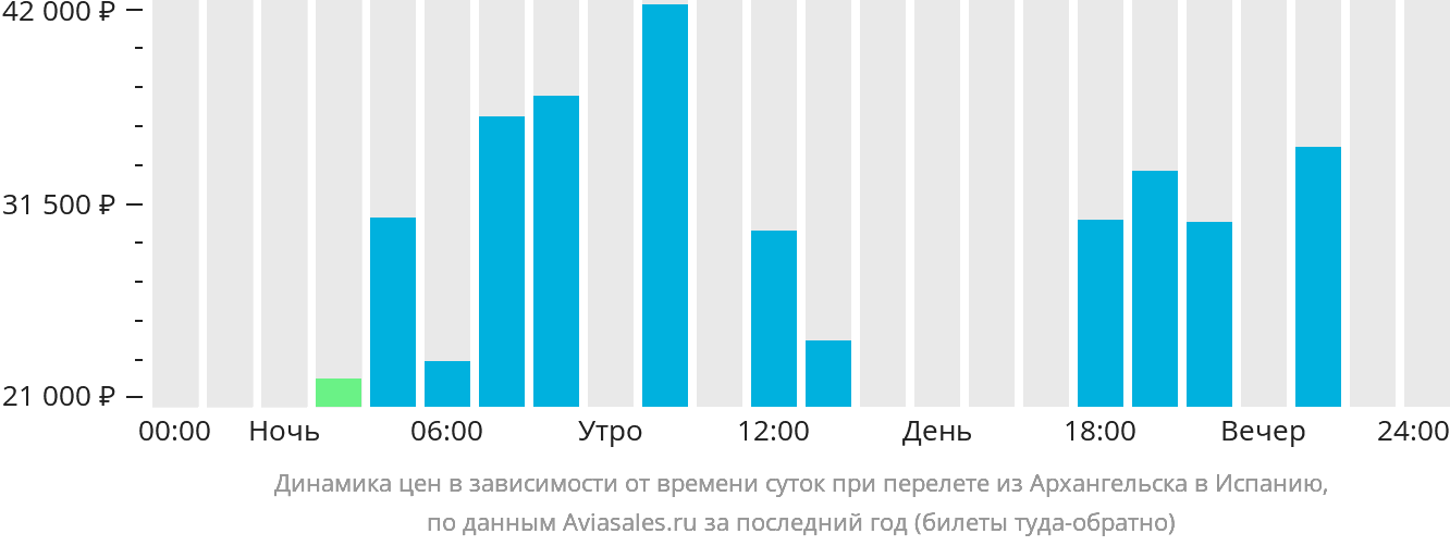 Динамика цен в зависимости от времени вылета из Архангельска в Испанию