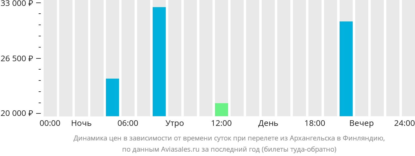 Динамика цен в зависимости от времени вылета из Архангельска в Финляндию