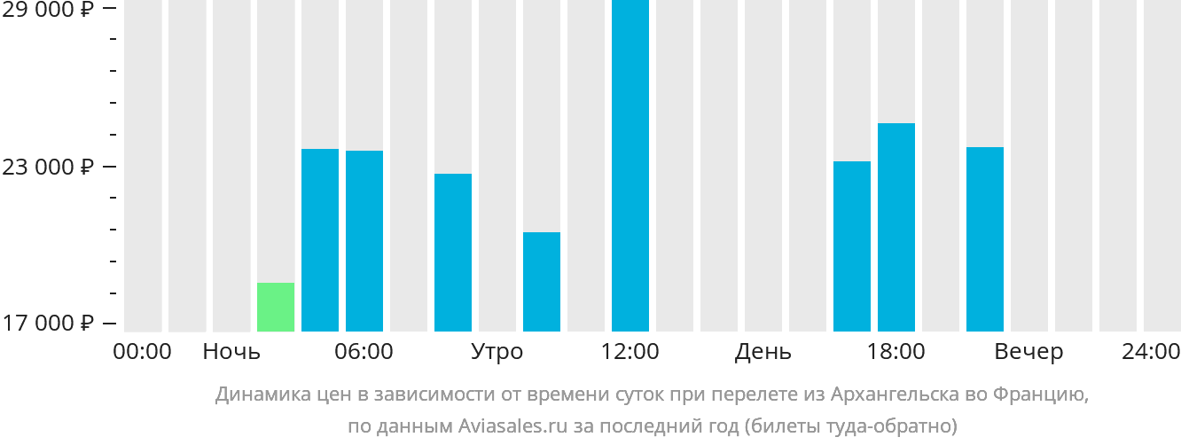 Динамика цен в зависимости от времени вылета из Архангельска во Францию
