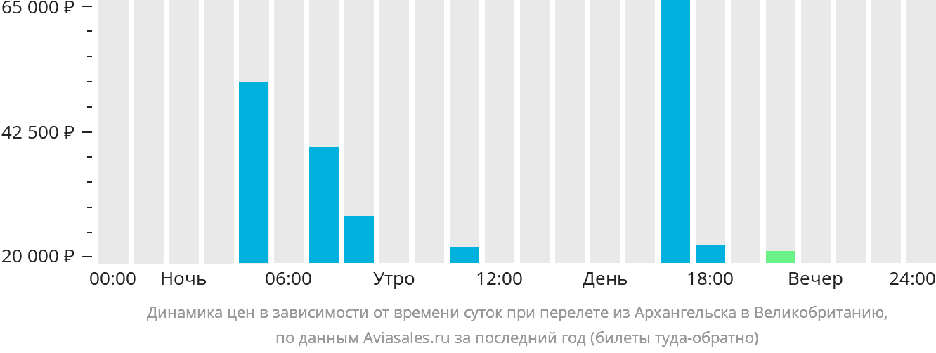 Динамика цен в зависимости от времени вылета из Архангельска в Великобританию