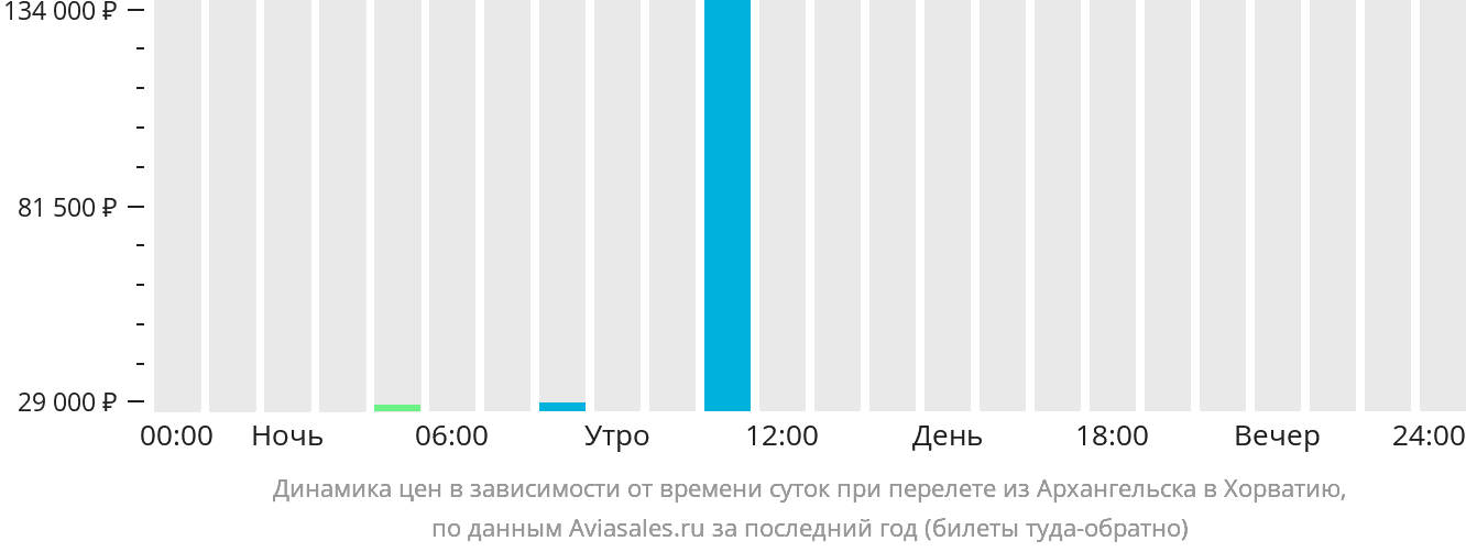 Динамика цен в зависимости от времени вылета из Архангельска в Хорватию