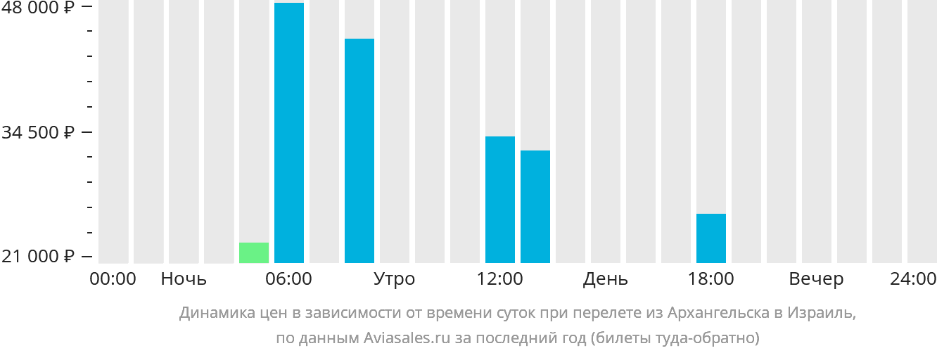 Динамика цен в зависимости от времени вылета из Архангельска в Израиль