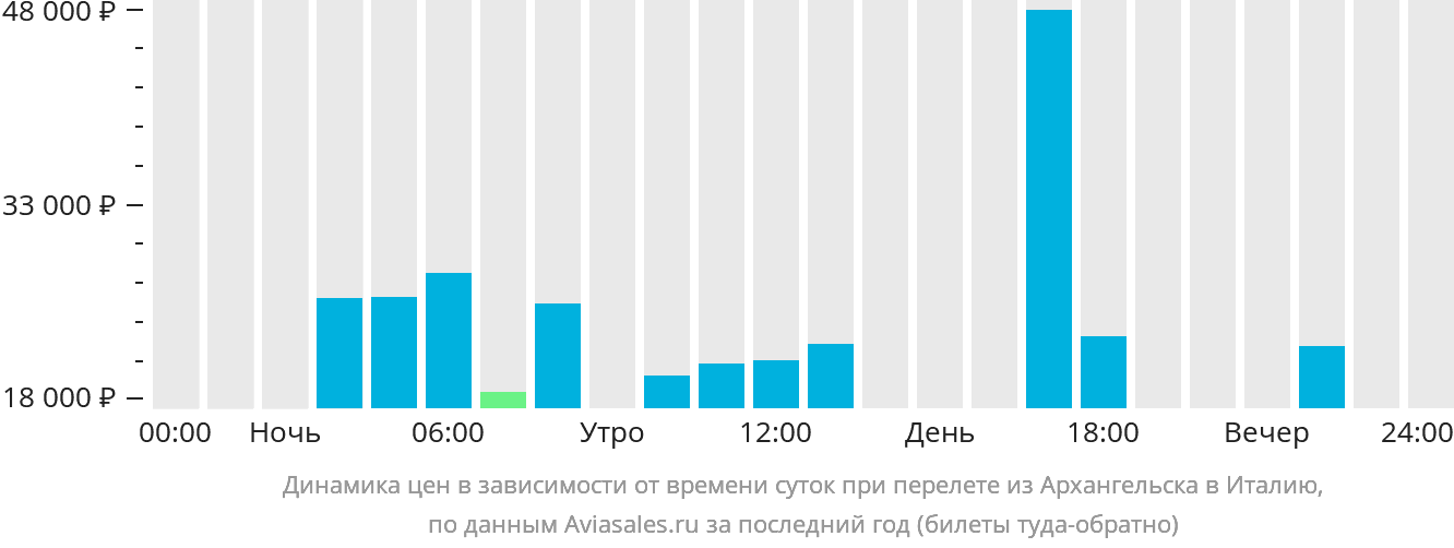 Динамика цен в зависимости от времени вылета из Архангельска в Италию