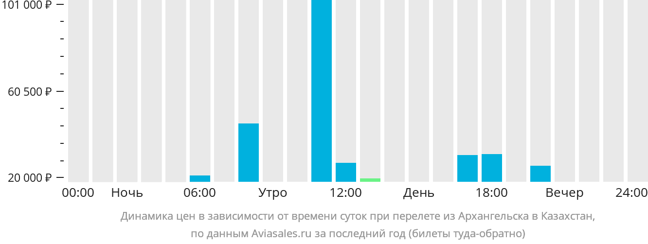 Динамика цен в зависимости от времени вылета из Архангельска в Казахстан