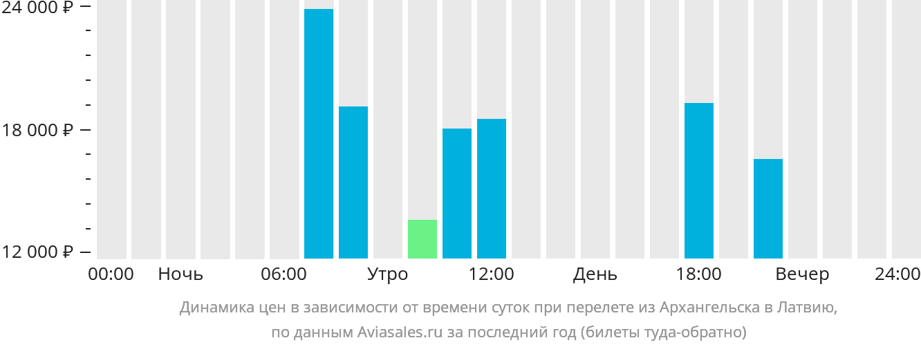 Динамика цен в зависимости от времени вылета из Архангельска в Латвию