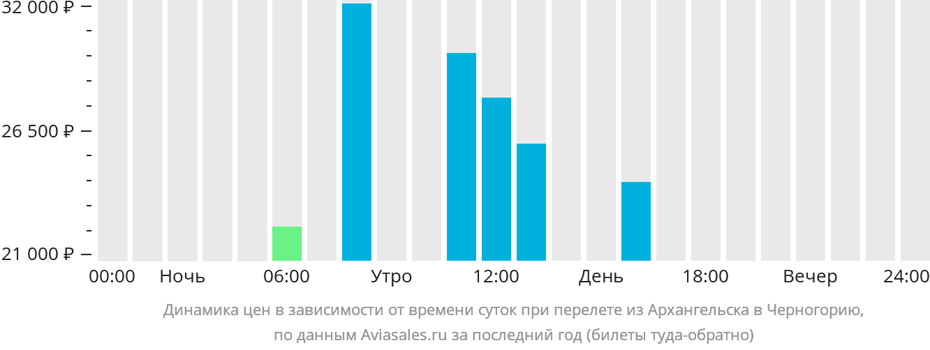 Динамика цен в зависимости от времени вылета из Архангельска в Черногорию