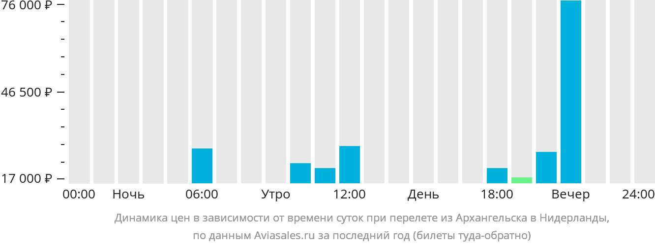 Динамика цен в зависимости от времени вылета из Архангельска в Нидерланды