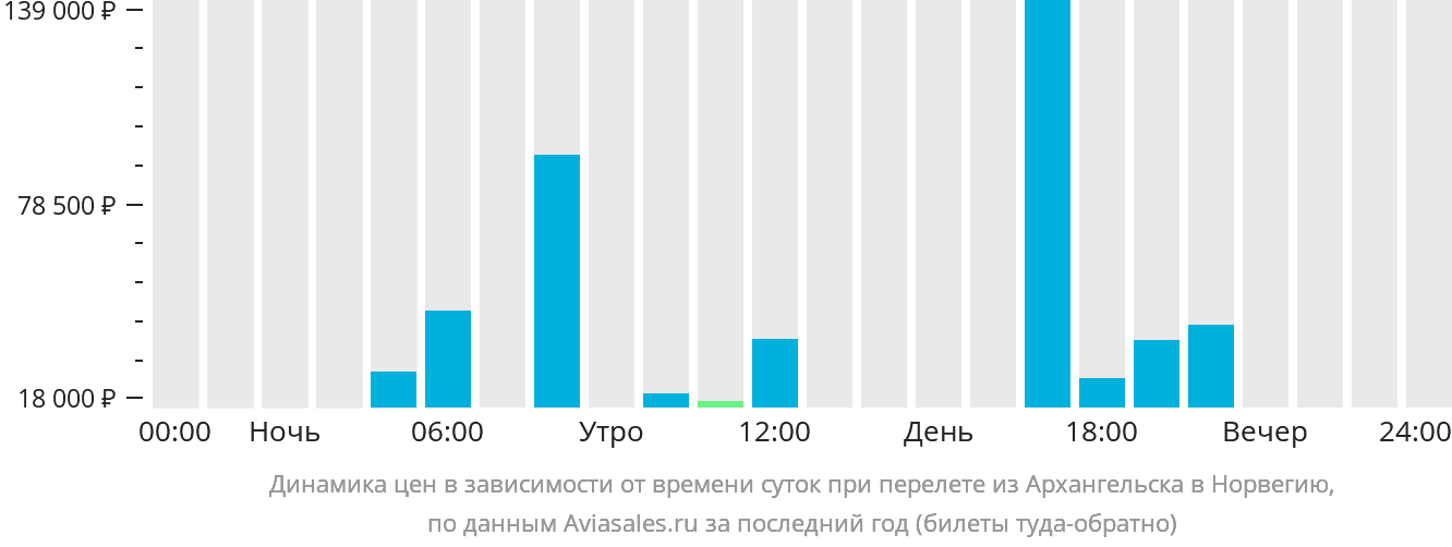 Динамика цен в зависимости от времени вылета из Архангельска в Норвегию