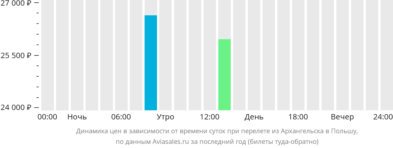 Динамика цен в зависимости от времени вылета из Архангельска в Польшу