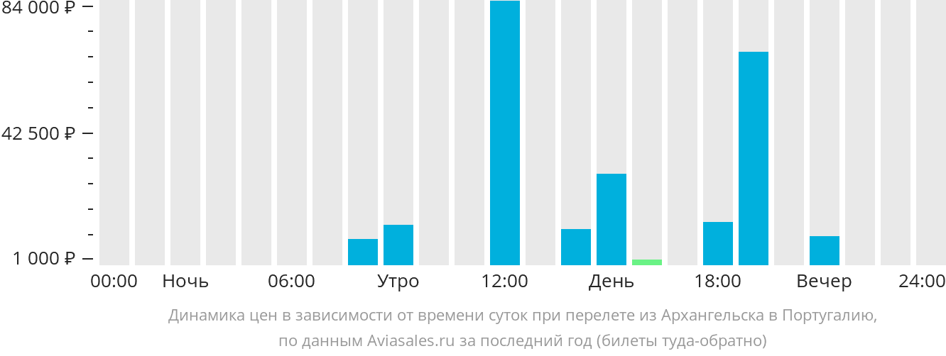 Динамика цен в зависимости от времени вылета из Архангельска в Португалию
