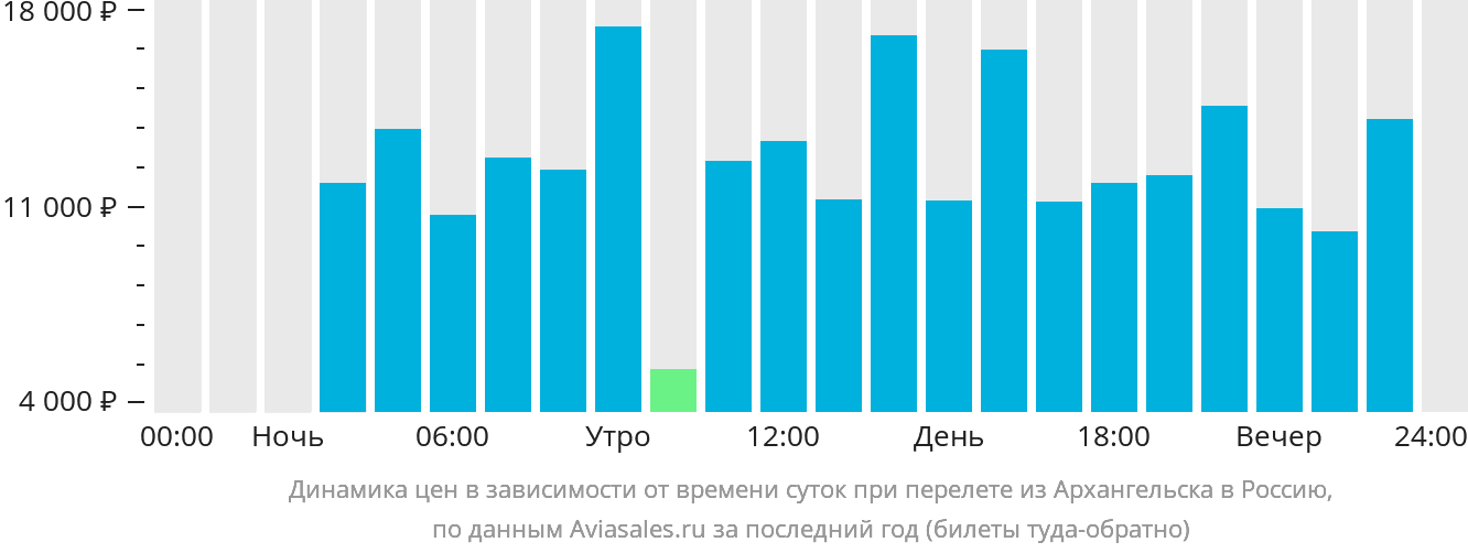Динамика цен в зависимости от времени вылета из Архангельска в Россию