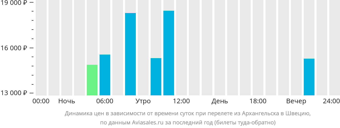 Динамика цен в зависимости от времени вылета из Архангельска в Швецию