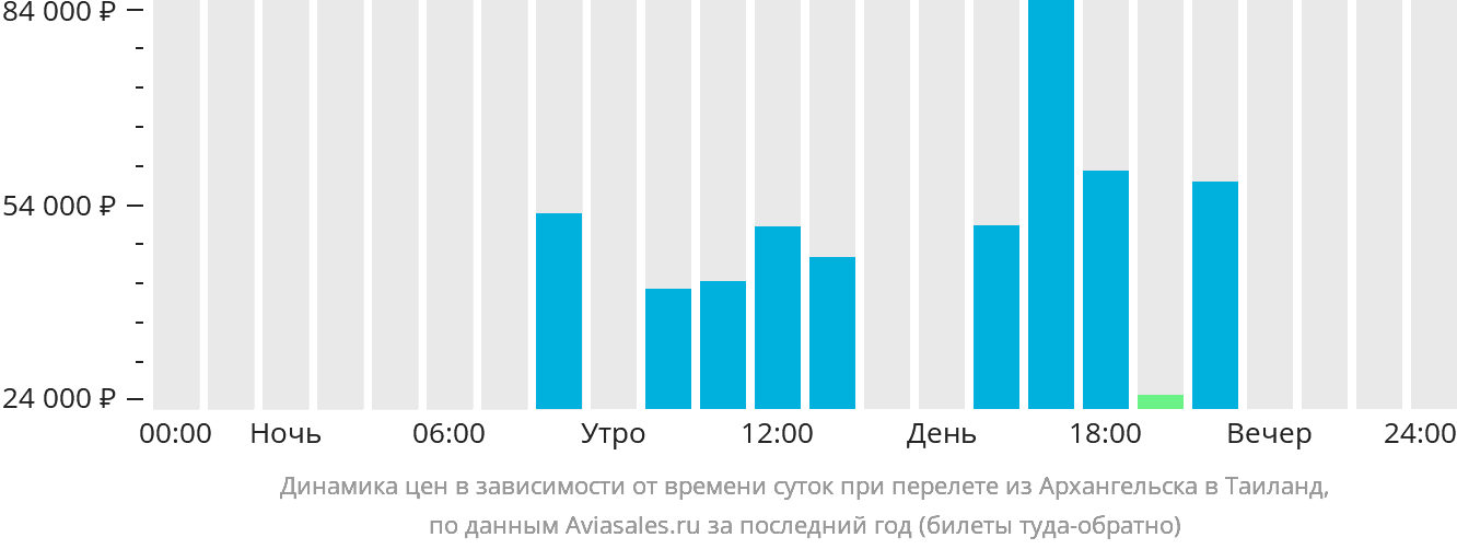 Динамика цен в зависимости от времени вылета из Архангельска в Таиланд