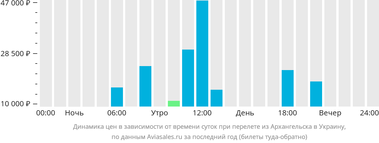 Динамика цен в зависимости от времени вылета из Архангельска в Украину
