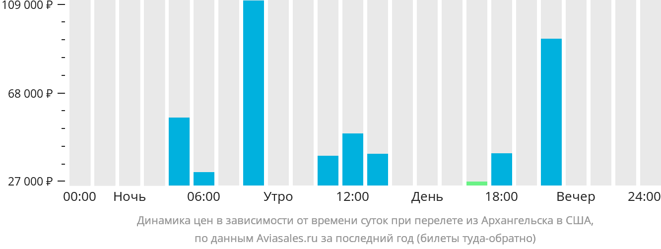Динамика цен в зависимости от времени вылета из Архангельска в США