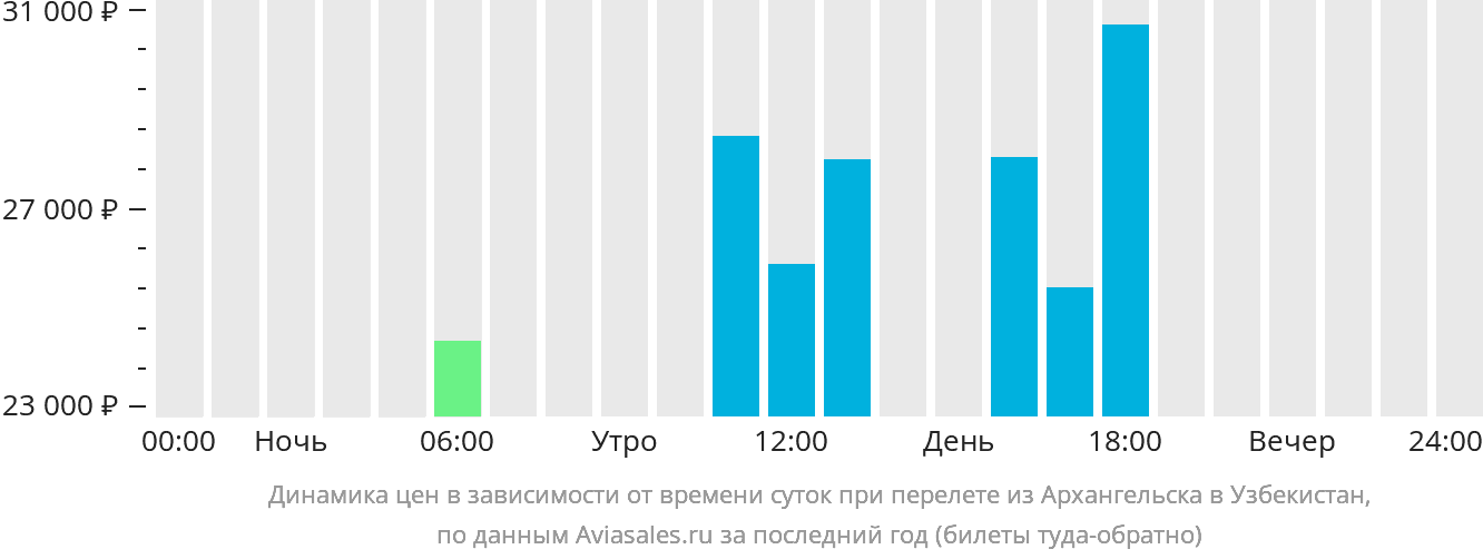 Динамика цен в зависимости от времени вылета из Архангельска в Узбекистан