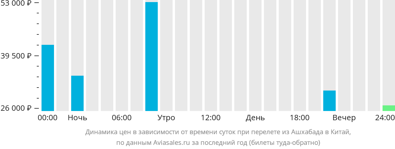 Динамика цен в зависимости от времени вылета из Ашхабада в Китай