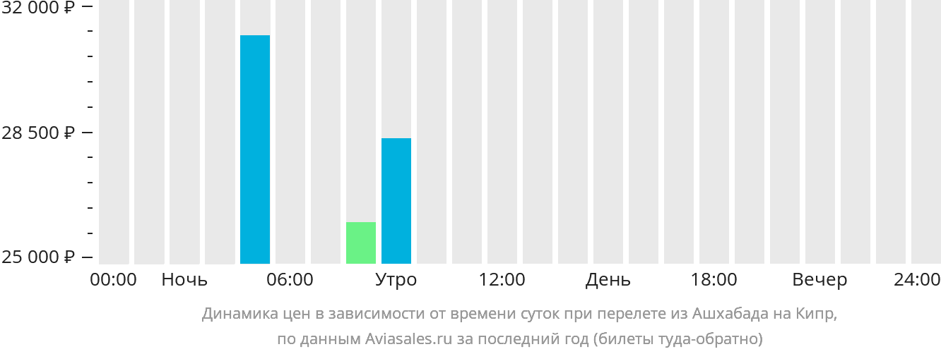 Динамика цен в зависимости от времени вылета из Ашхабада на Кипр