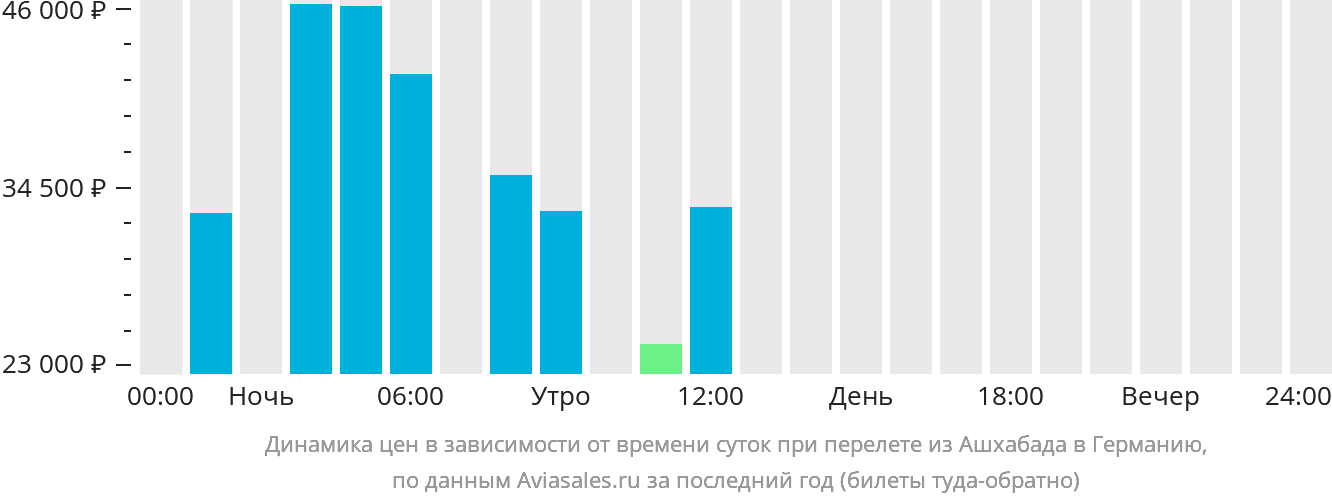 Динамика цен в зависимости от времени вылета из Ашхабада в Германию