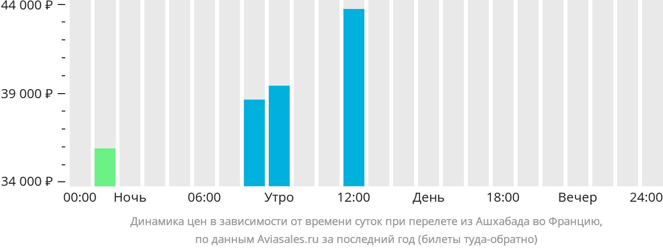 Динамика цен в зависимости от времени вылета из Ашхабада во Францию