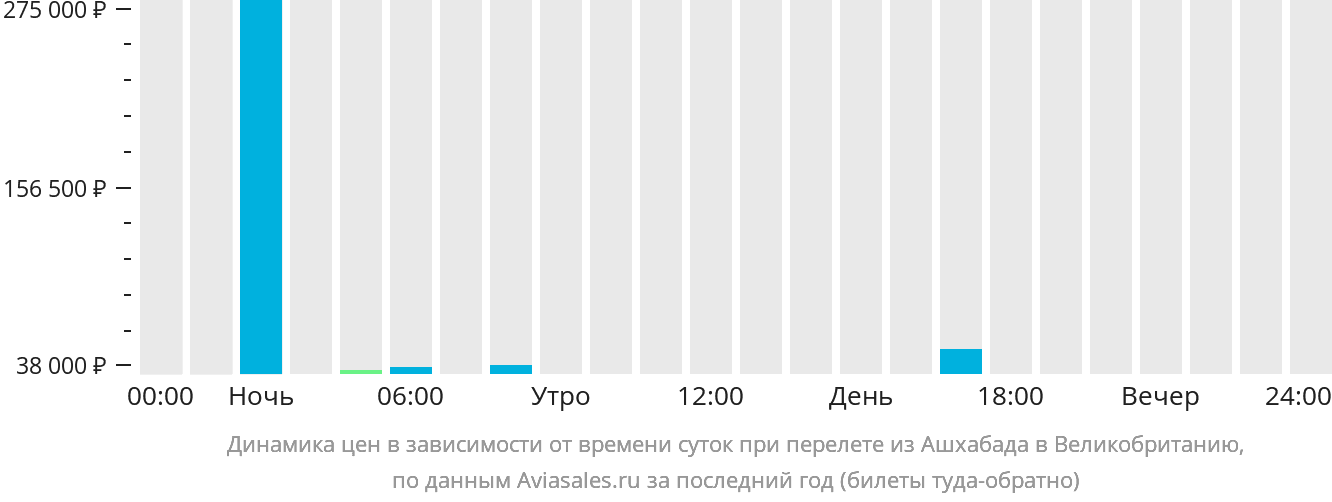 Динамика цен в зависимости от времени вылета из Ашхабада в Великобританию