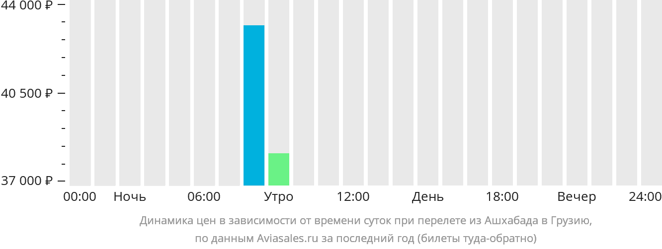 Динамика цен в зависимости от времени вылета из Ашхабада в Грузию