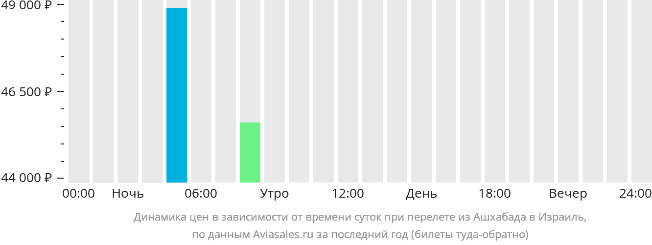 Динамика цен в зависимости от времени вылета из Ашхабада в Израиль