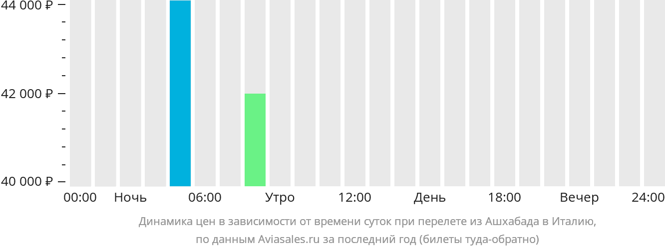 Динамика цен в зависимости от времени вылета из Ашхабада в Италию