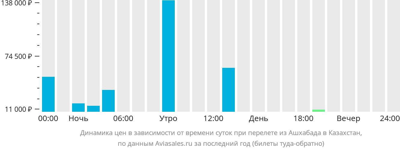 Динамика цен в зависимости от времени вылета из Ашхабада в Казахстан
