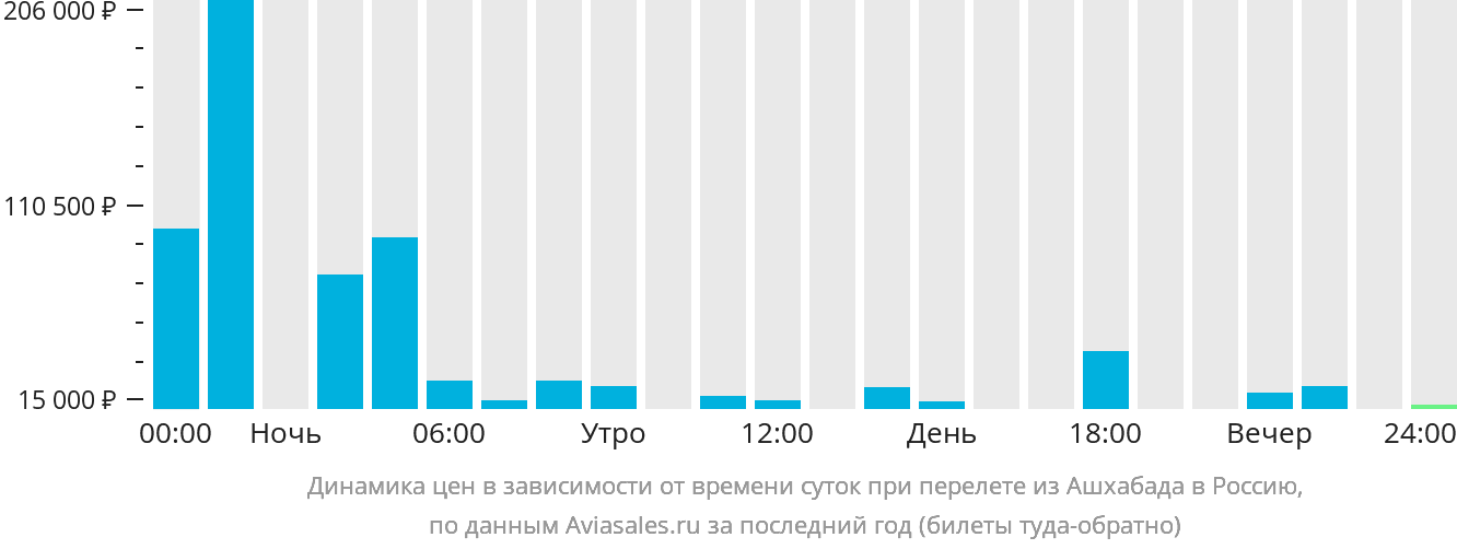 Динамика цен в зависимости от времени вылета из Ашхабада в Россию