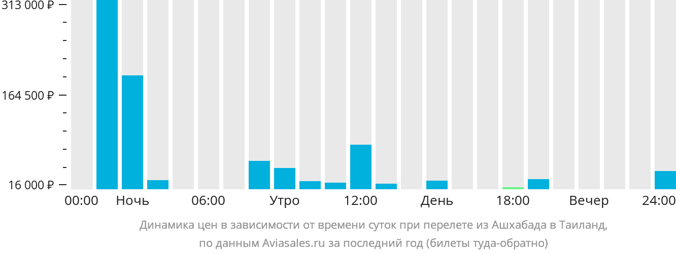 Динамика цен в зависимости от времени вылета из Ашхабада в Таиланд