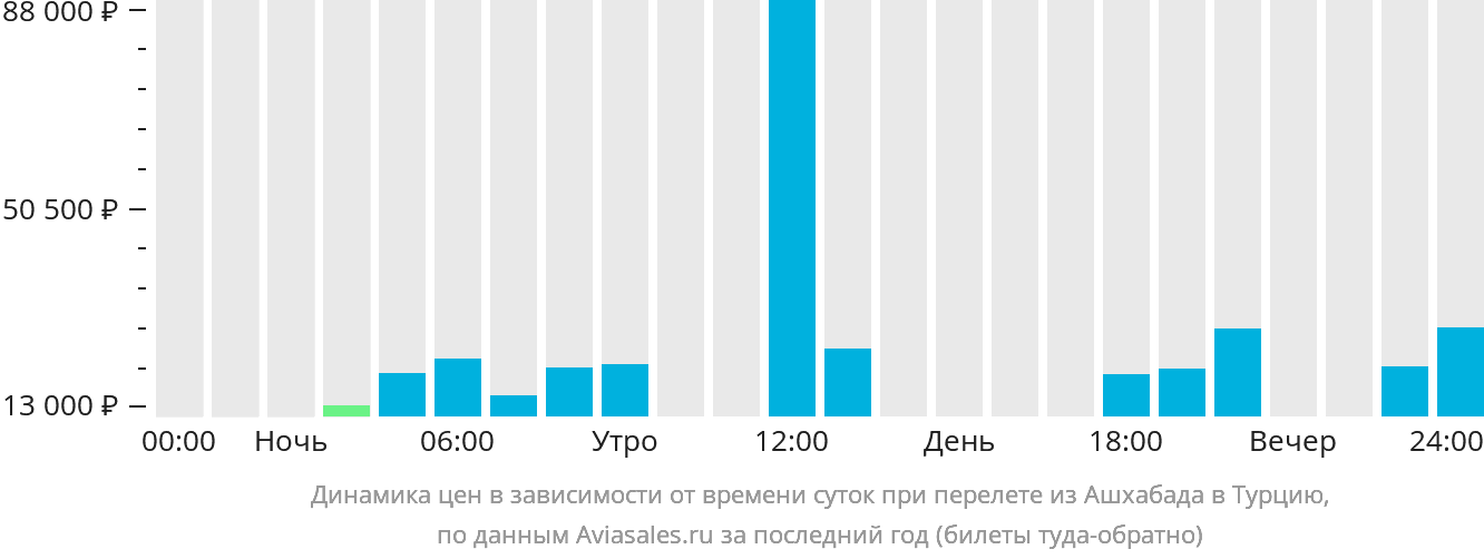 Динамика цен в зависимости от времени вылета из Ашхабада в Турцию