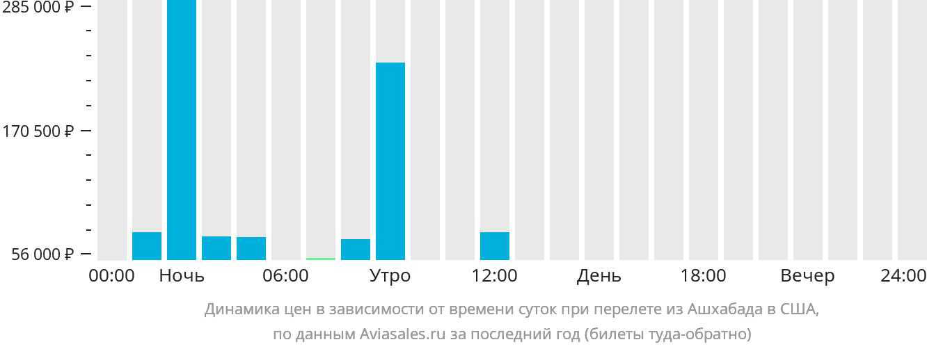 Динамика цен в зависимости от времени вылета из Ашхабада в США