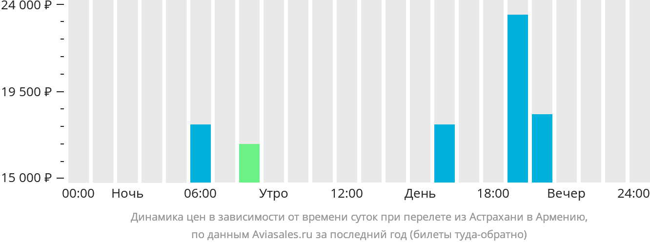 Динамика цен в зависимости от времени вылета из Астрахани в Армению