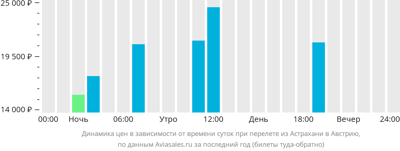 Динамика цен в зависимости от времени вылета из Астрахани в Австрию