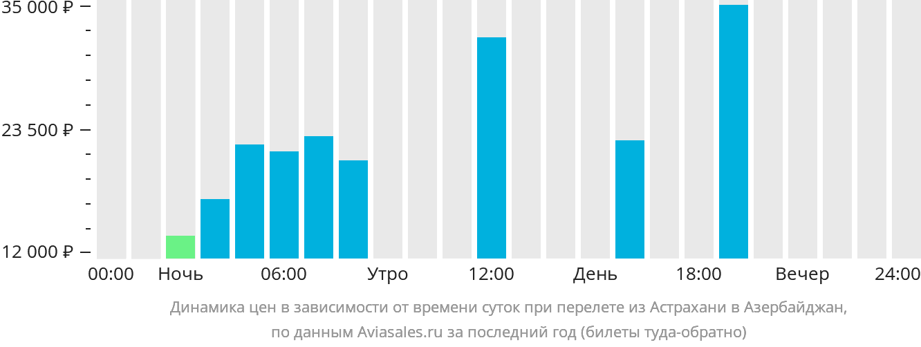 Динамика цен в зависимости от времени вылета из Астрахани в Азербайджан