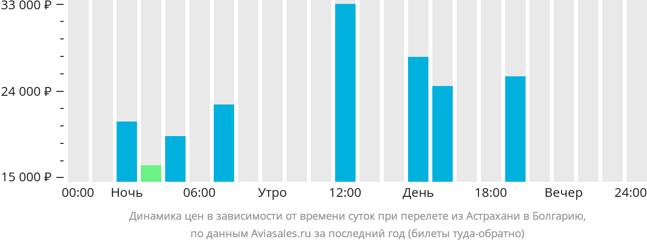 Динамика цен в зависимости от времени вылета из Астрахани в Болгарию