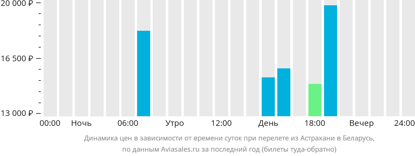 Динамика цен в зависимости от времени вылета из Астрахани в Беларусь