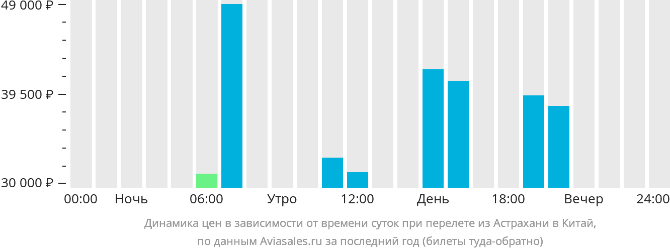 Динамика цен в зависимости от времени вылета из Астрахани в Китай