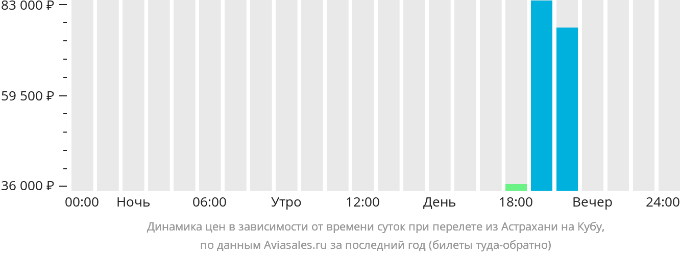 Динамика цен в зависимости от времени вылета из Астрахани на Кубу